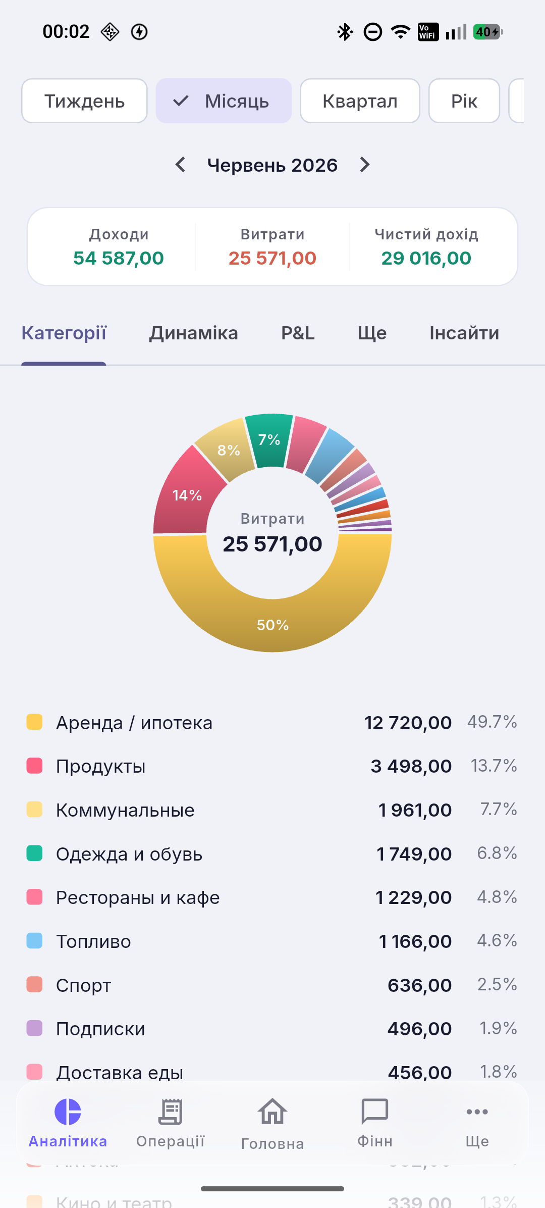 Витрати за категоріями