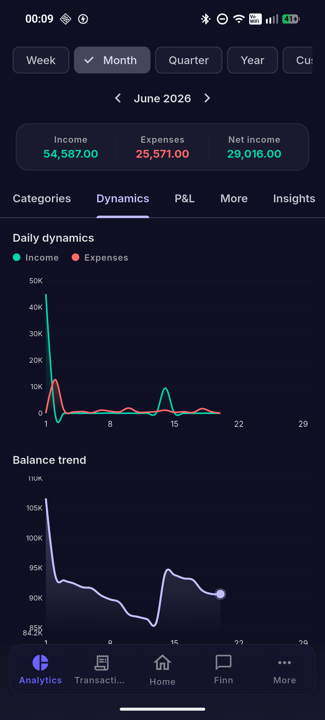 Daily dynamics