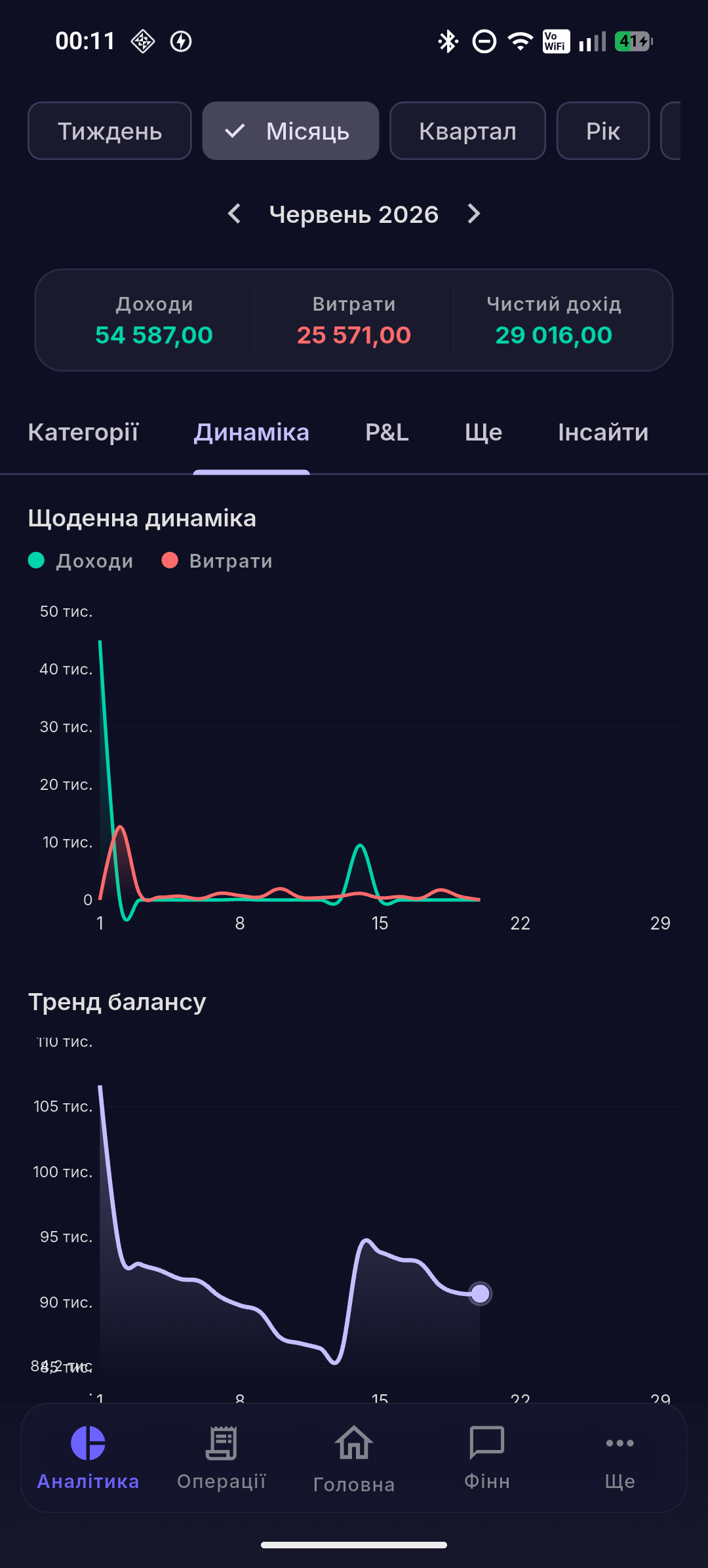 Щоденна динаміка