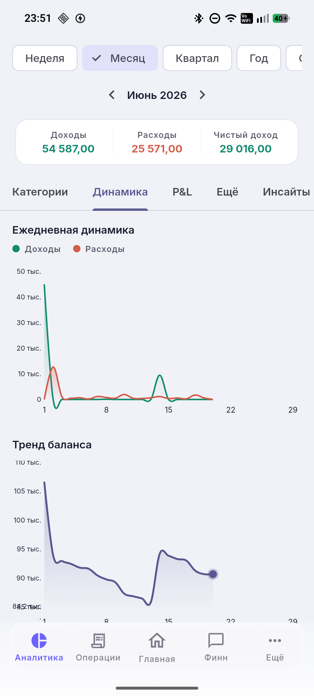 Ежедневная динамика
