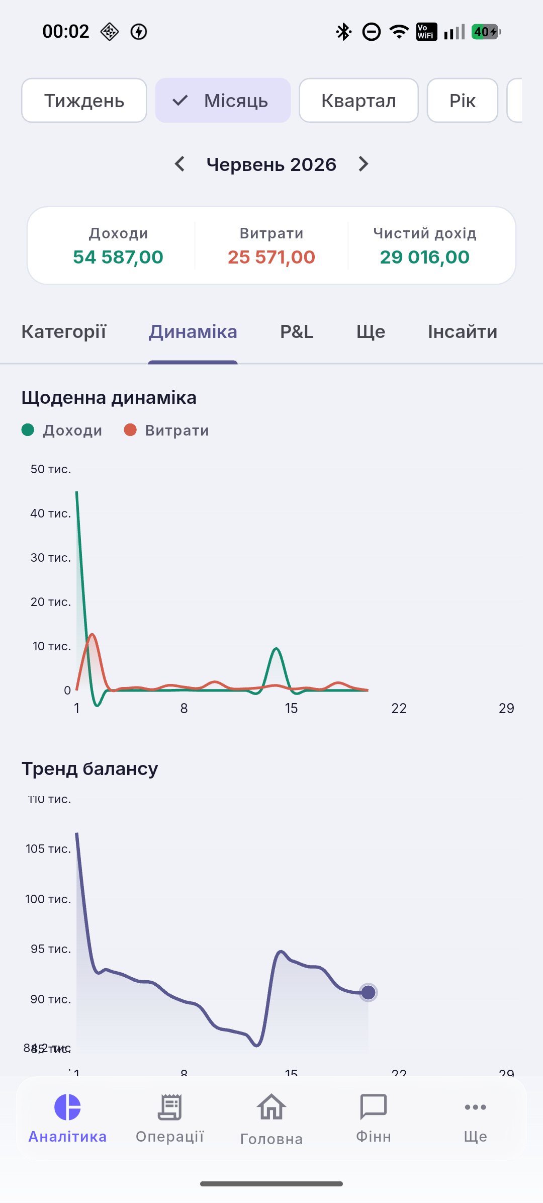 Щоденна динаміка