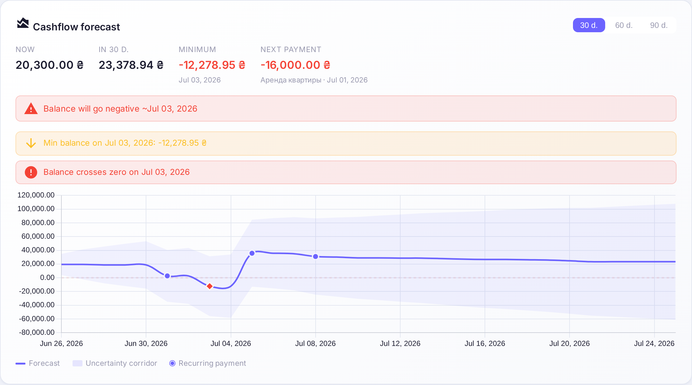 Cash-flow forecast