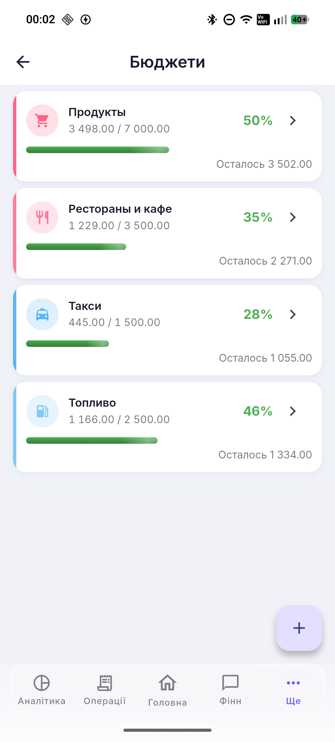 Прогрес бюджетів і наближення до ліміту